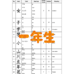 Jōyō Kanji List in PDF for 1st Grade (80 Kanji)